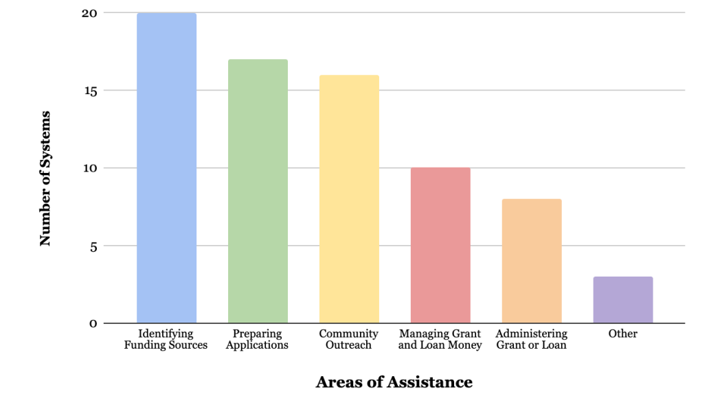 Areas of Assistance